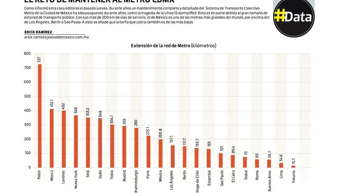 #Data | El reto de mantener al metro CDMX