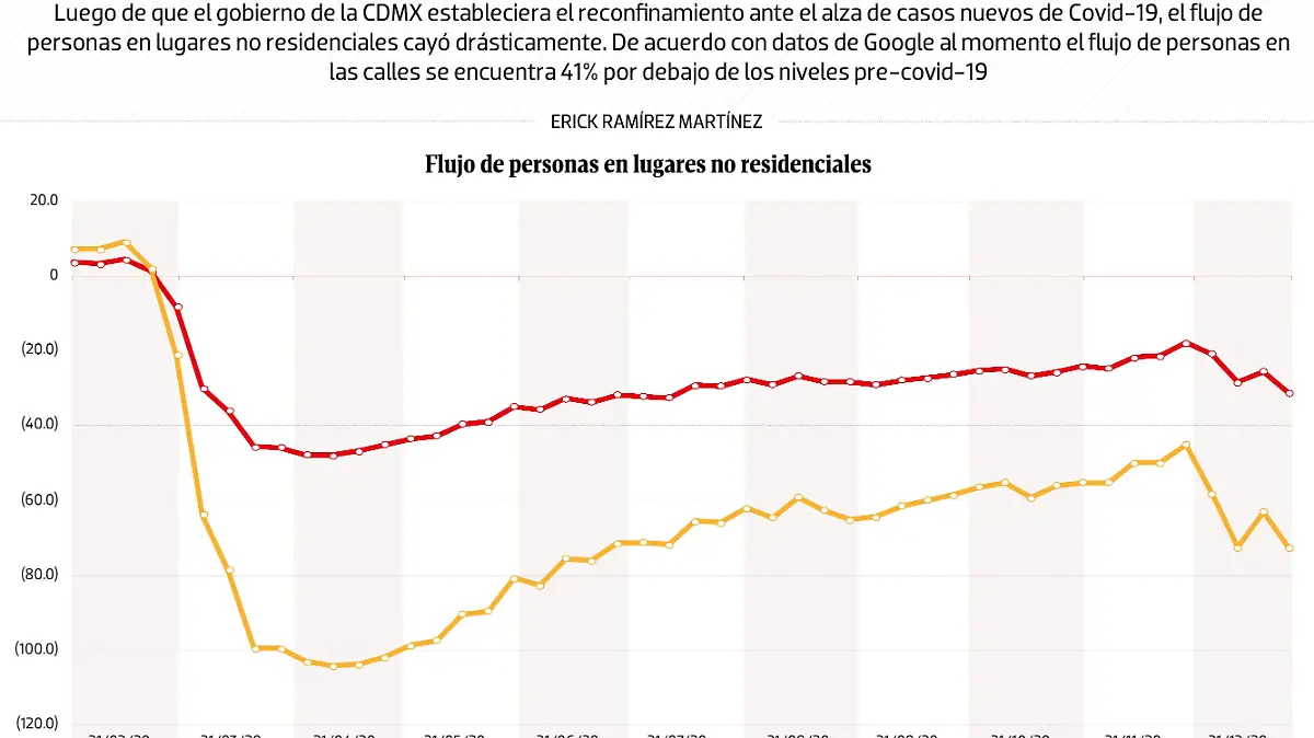 #Data | Continúa reconfinamiento en la CDMX