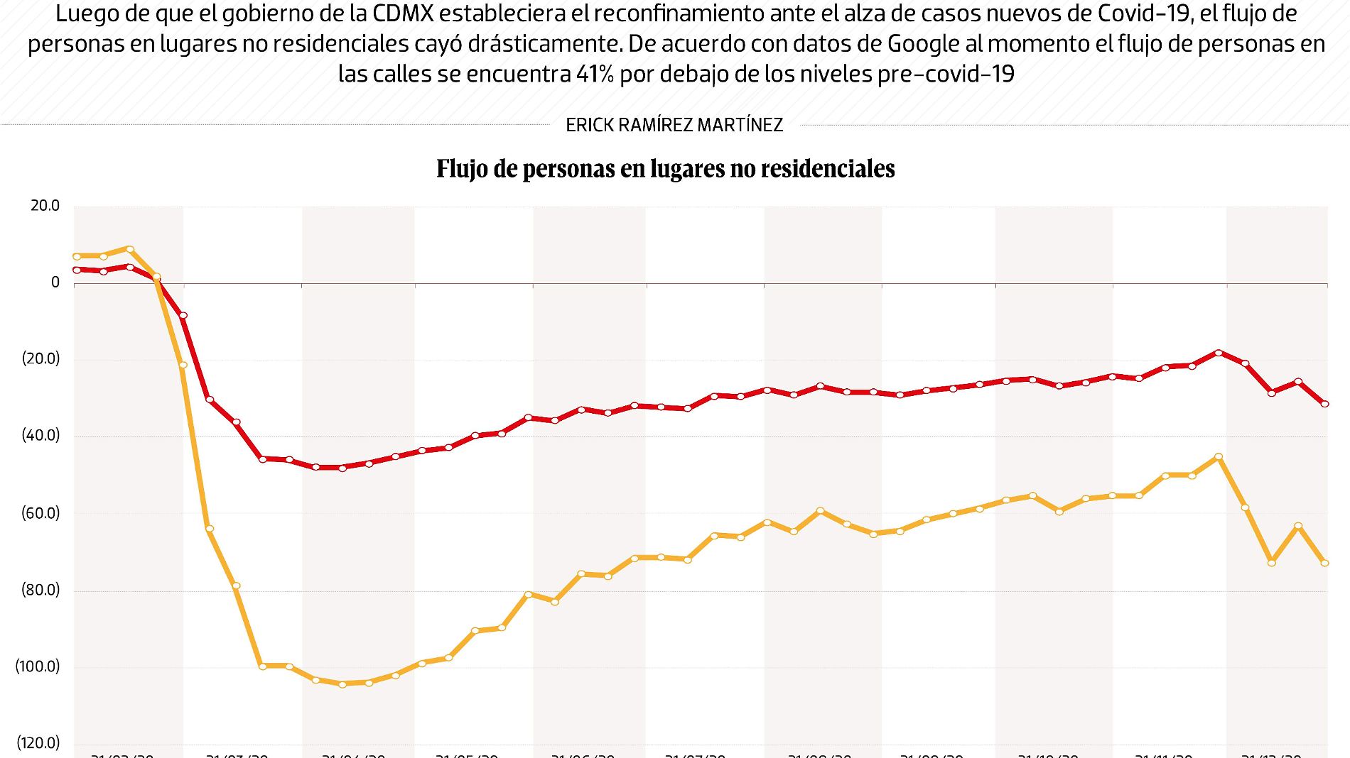 #Data | Continúa reconfinamiento en la CDMX