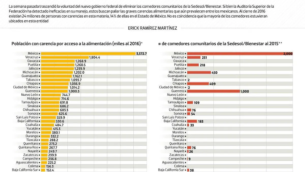 #Data | Edomex será el más afectado sin los comedores comunitarios