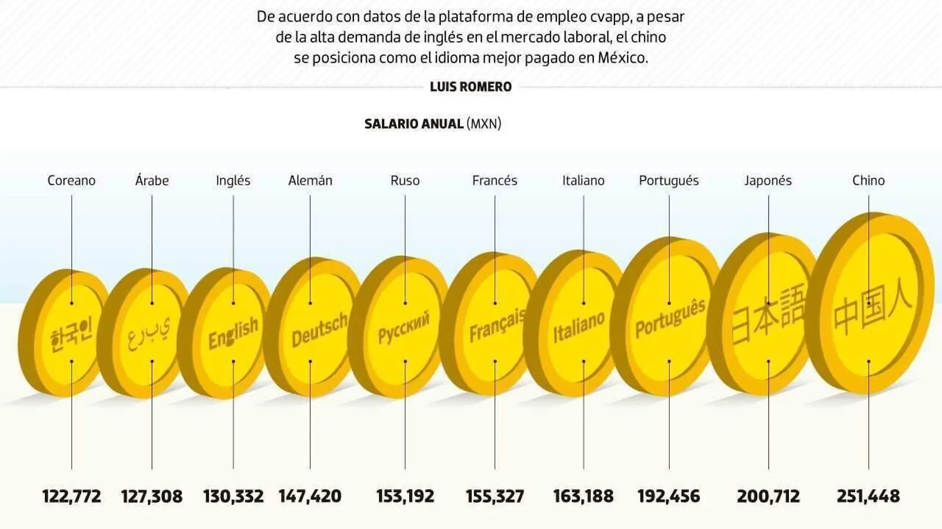 DATA idiomas