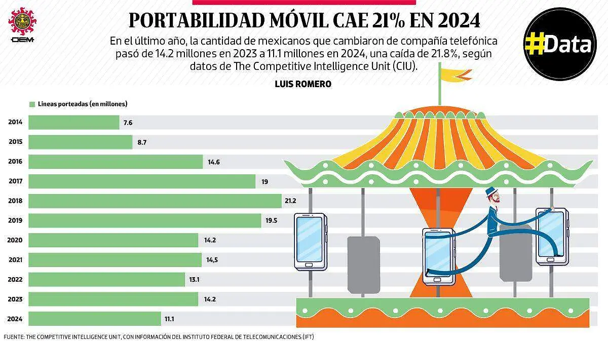 Data Portabilidad