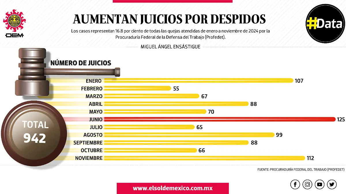 13ENE25 Juicios por despido LUNES WEB.png