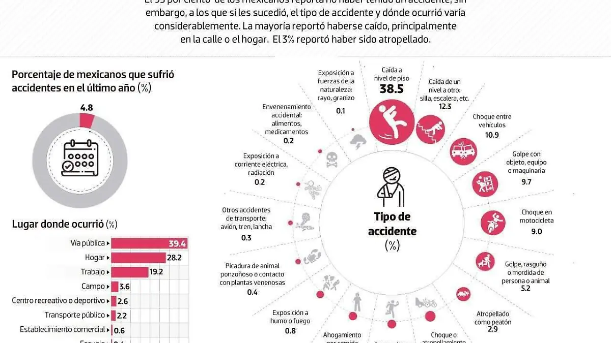 gráfica de accidenres que sufren los mexicanos