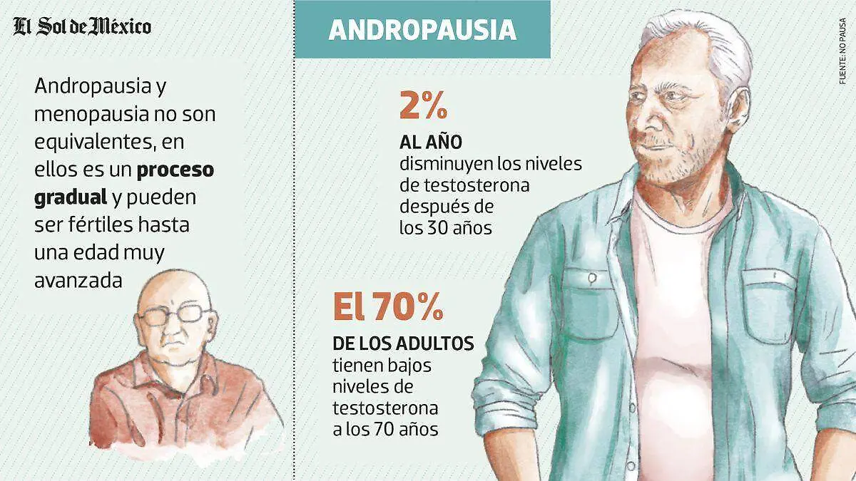 Andropausia grafico