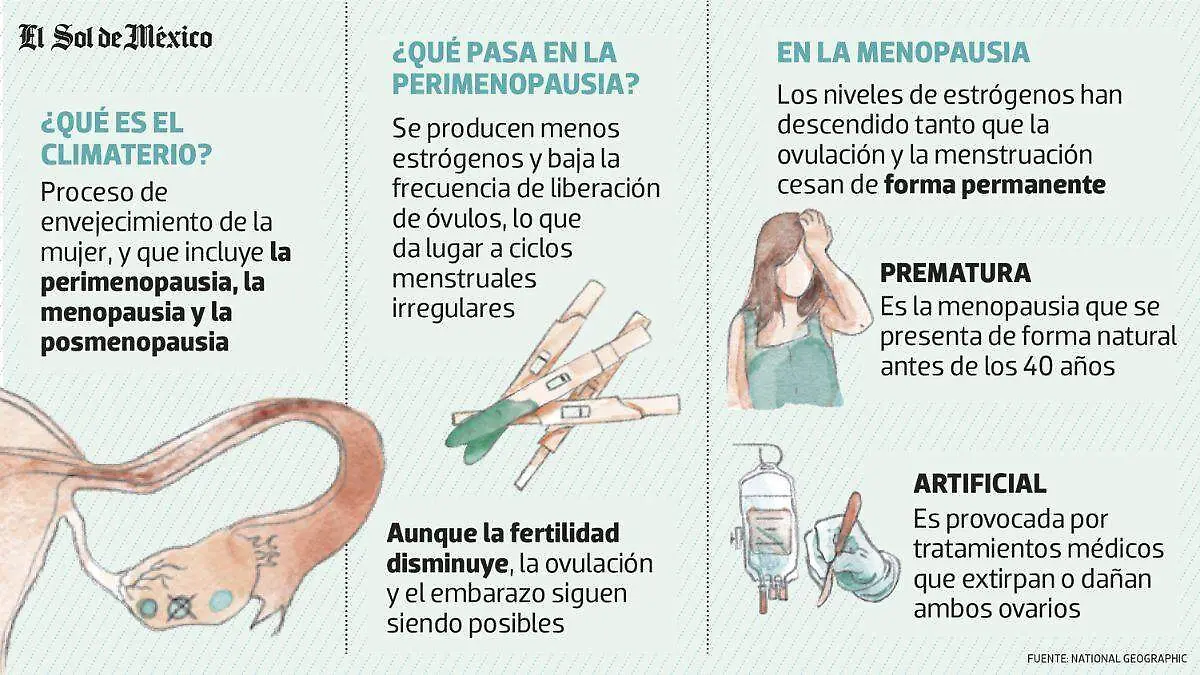 Menopausia grafico