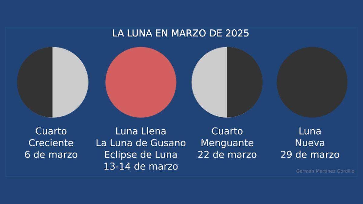 La Luna en marzo de 2025. | Gráfico: Germán Martínez Gordillo
