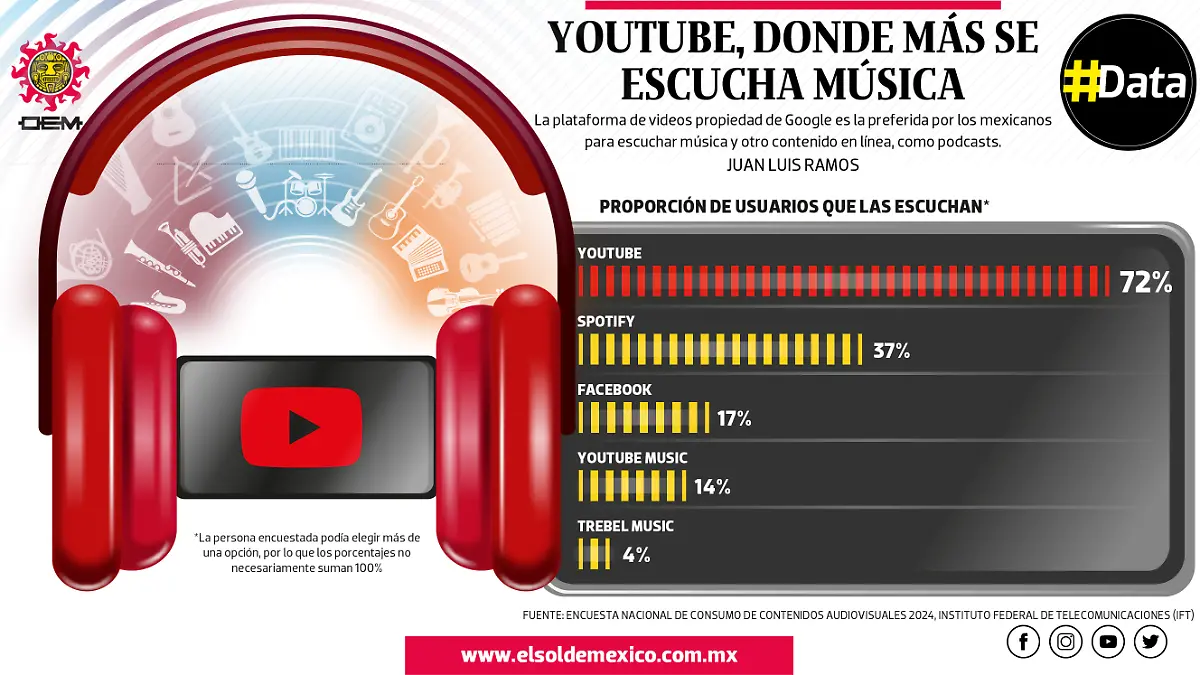 DONDE SE ESCUCHA MUSICA MIÉRCOLES DATA