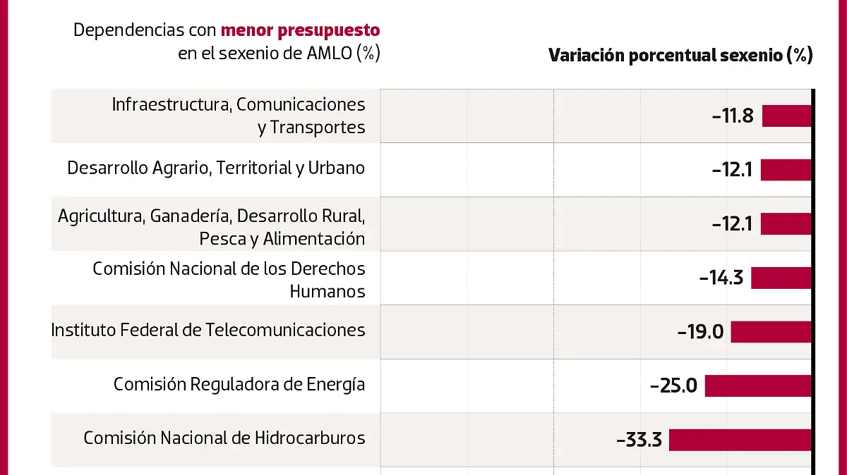 Presupuestos dependencias sexenio AMLO REPÚBLICA WEB-02