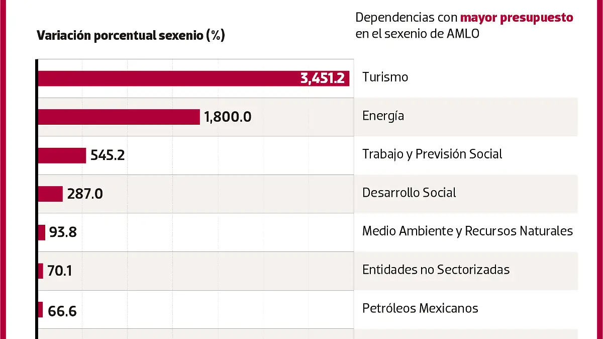 Presupuestos dependencias sexenio AMLO REPÚBLICA WEB-01