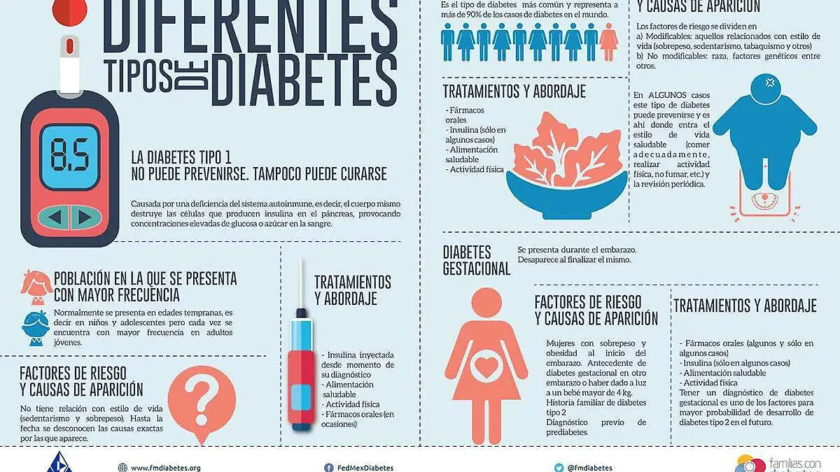 Tipos de Diabetes