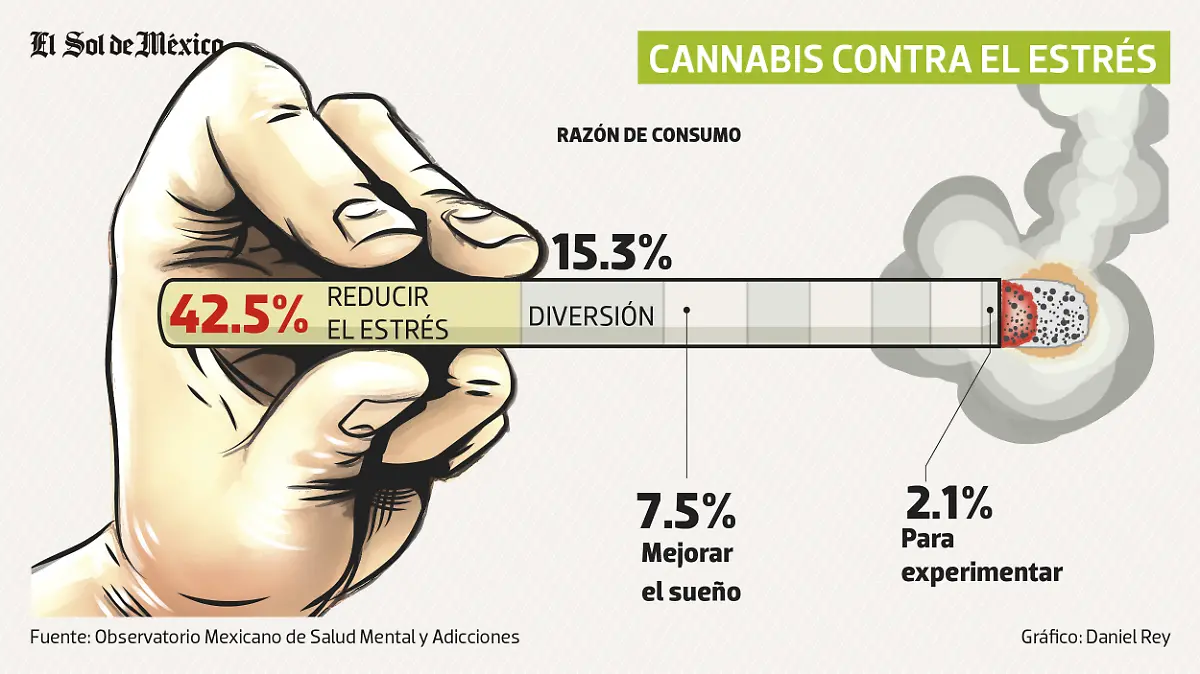 Marihuana contra stress