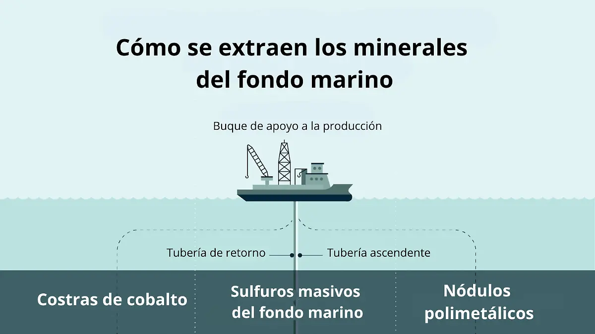 Cómo se extraen los minerales del fondo marino