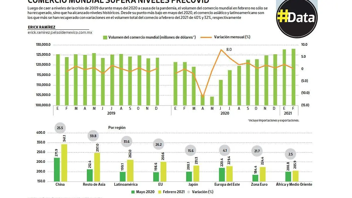#Data | Comercio mundial supera niveles precovid