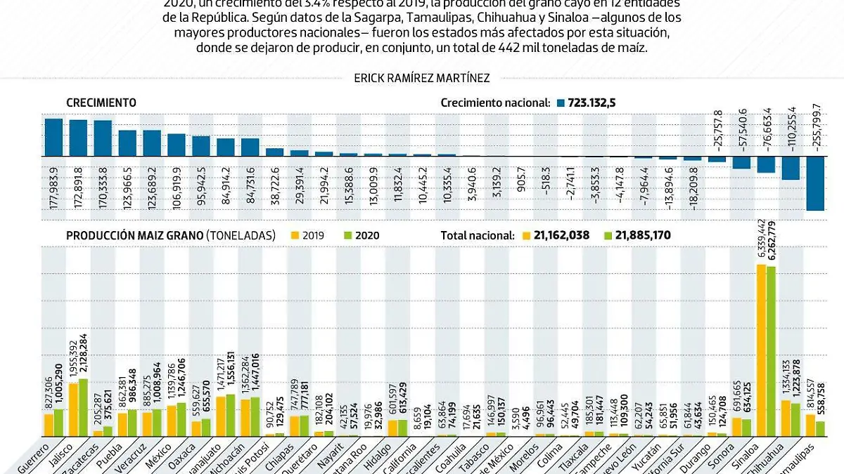 #Data | Producción de maíz cayó en 12 estados
