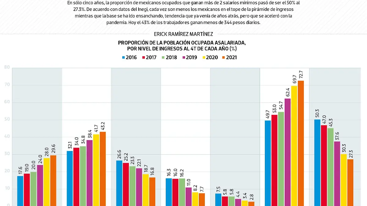 #Data | Cada vez ganamos más menos dinero