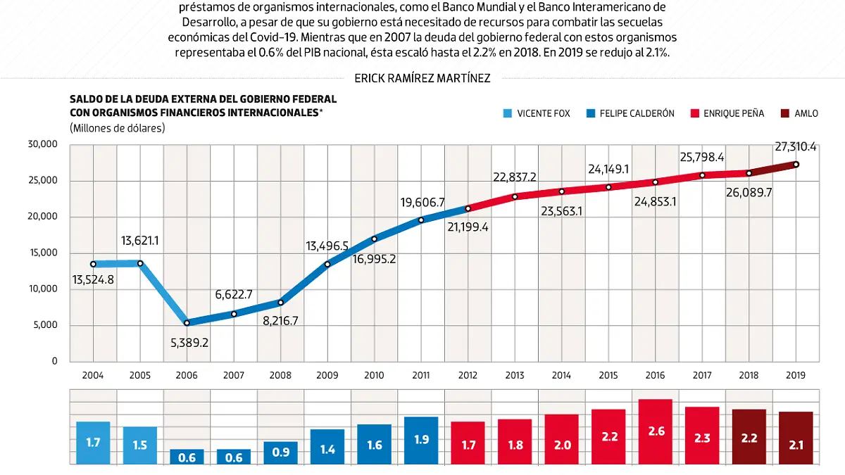 #Data | La gráfica que AMLO no quiere que suba