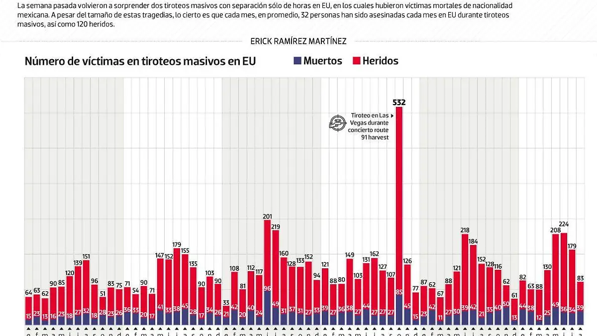 #Data | La cotidianidad de los tiroteos en EU
