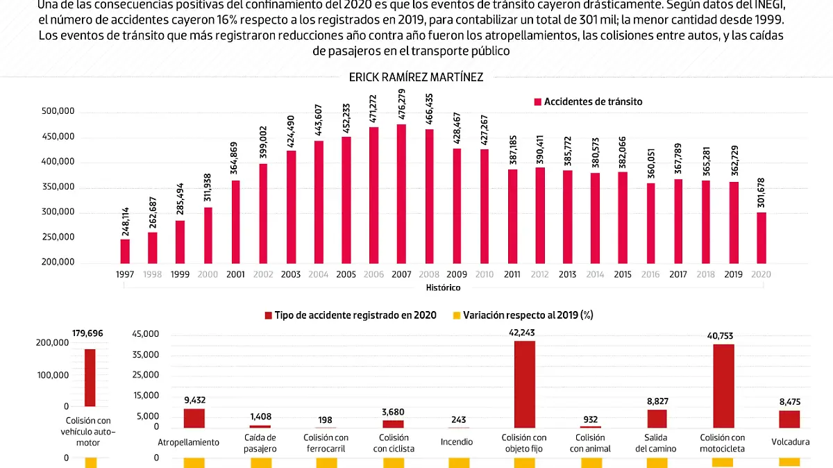 #Data | 2020, el año con menos accidentes de tránsito en dos décadas