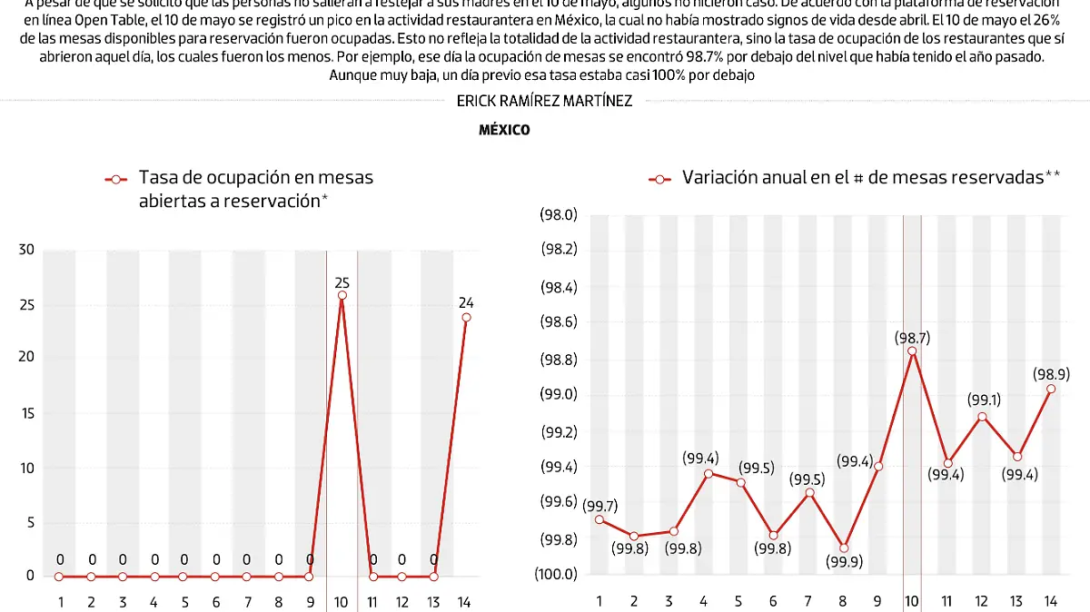 #Data | Algunos ignoraron el encierro el 10 de mayo
