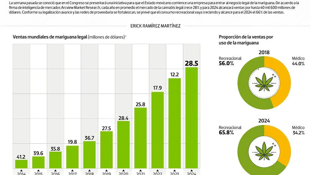 #Data | Así de grande es el mercado de mota legal