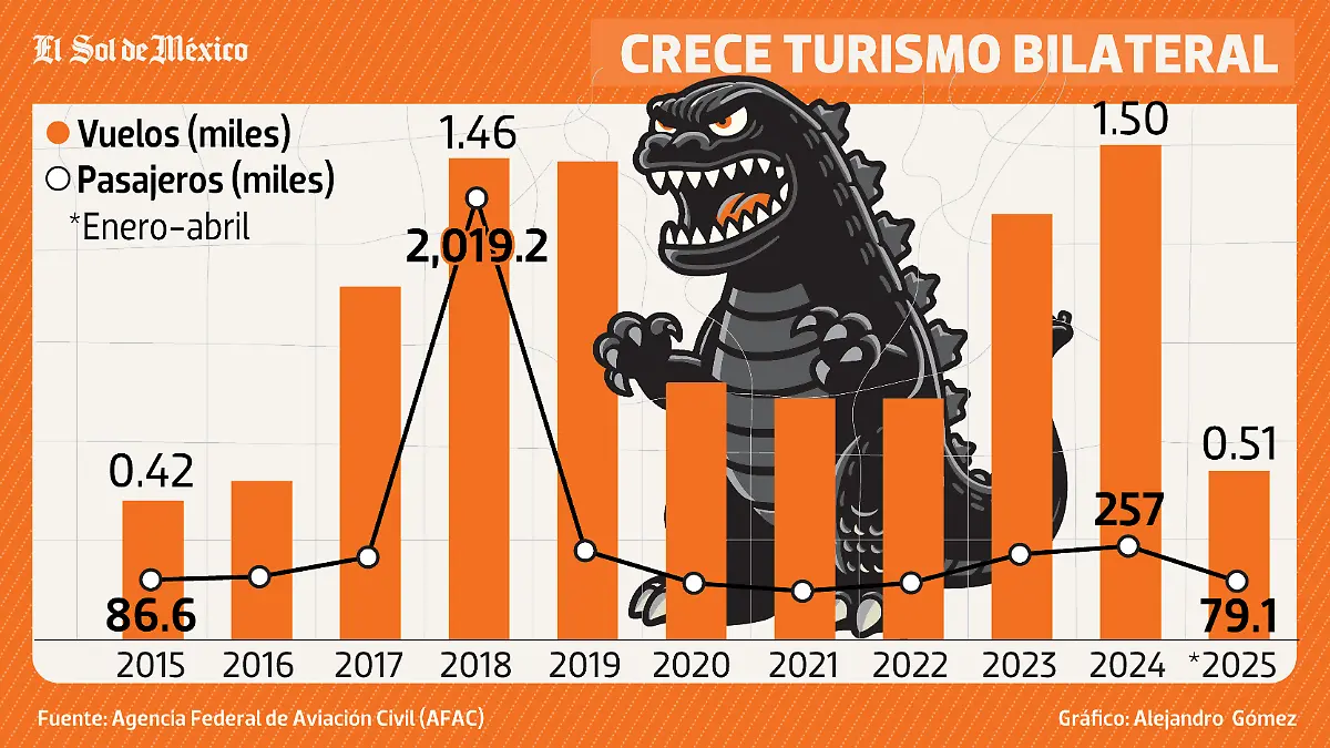 Crece turismo bilateral Japón - México
