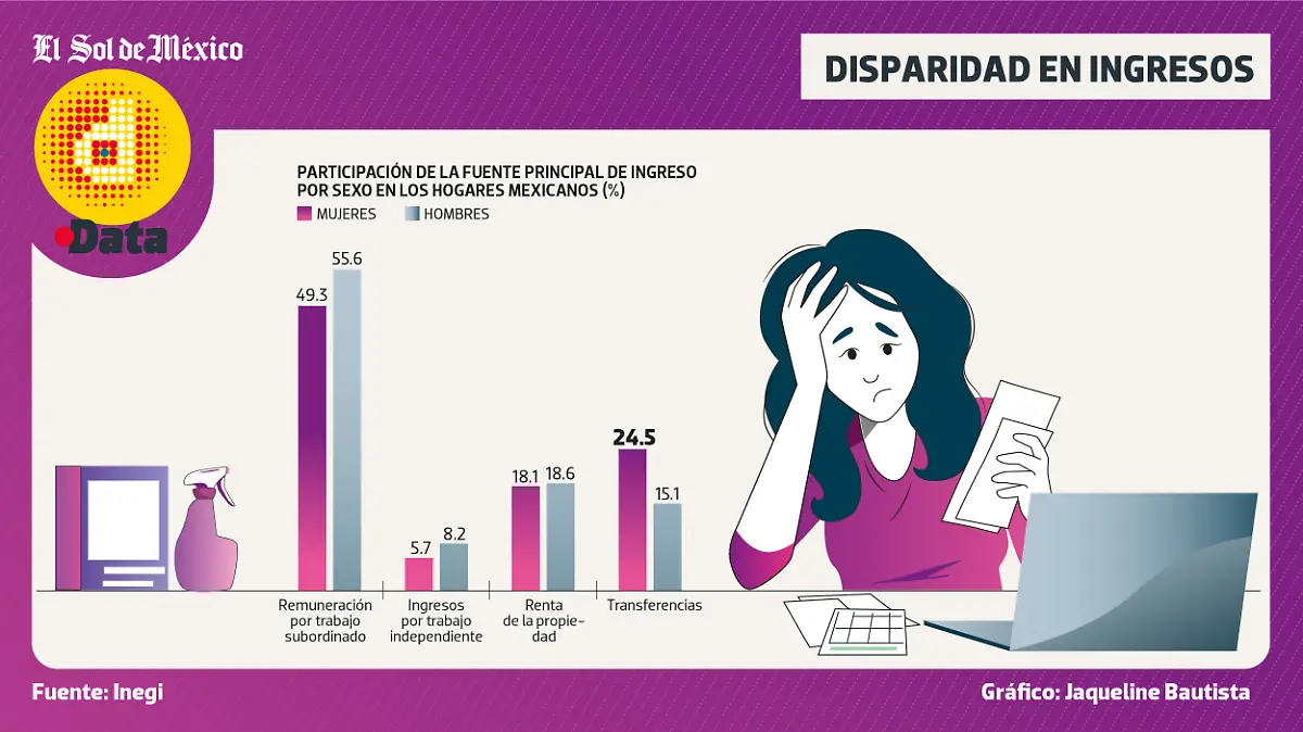 Ingresos por sexo DATA WEB