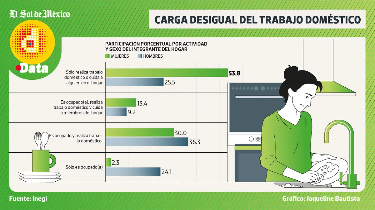 Carga desigual del trabajo doméstico DATA WEB