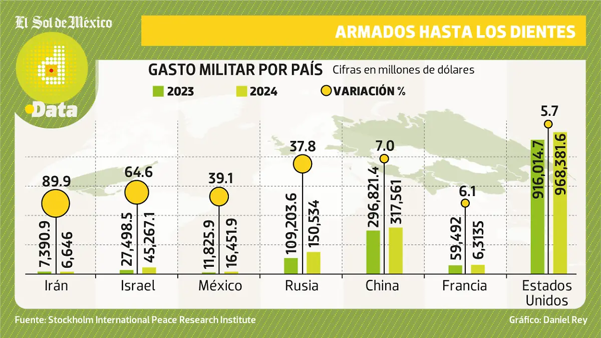 Gasto militar DATA Viernes