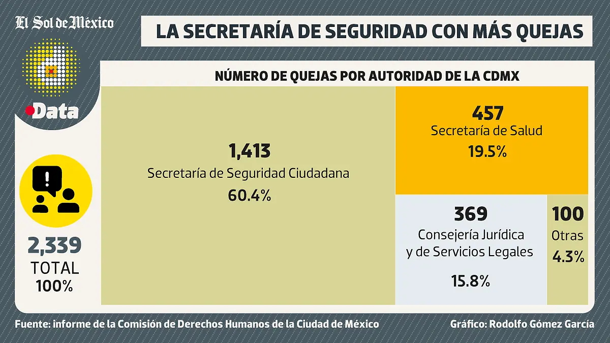 Quejas-Secretaría-Seguridad-DATA-WEB