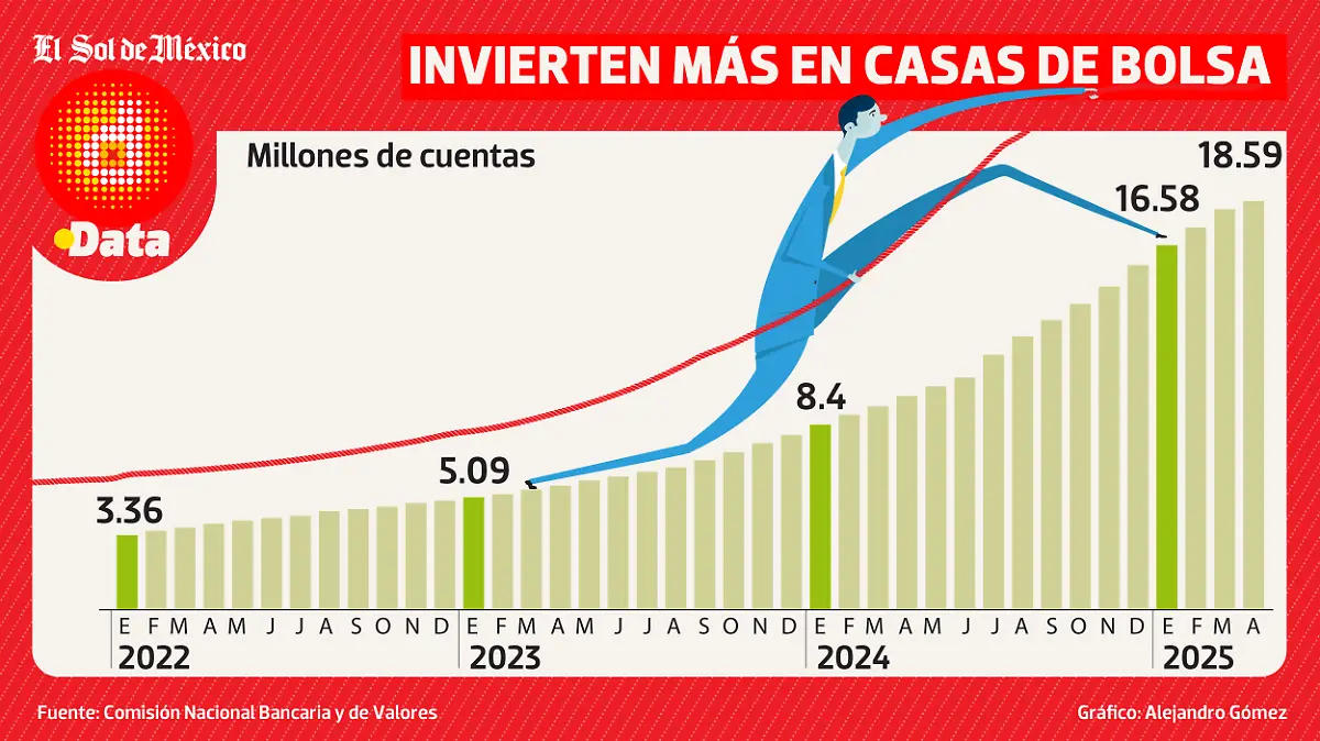 Invierten más en casas de bolsa WEB