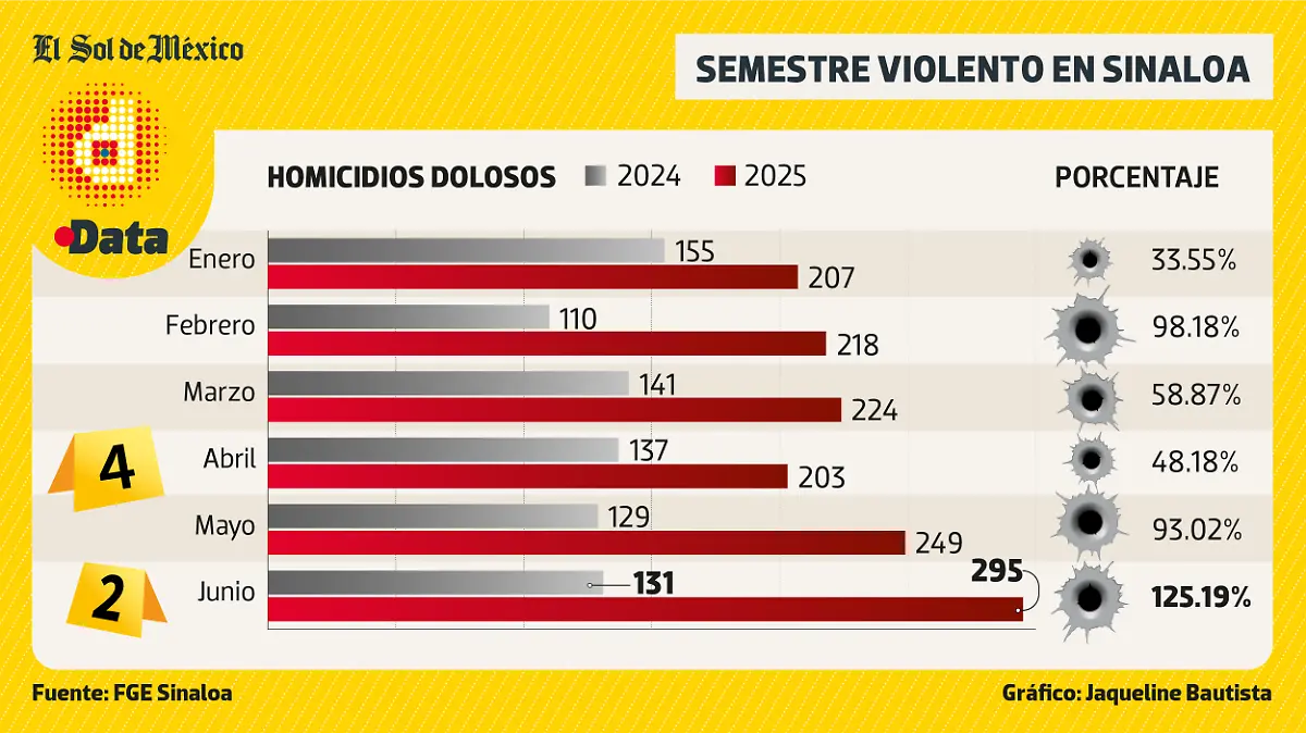 Homicidios dolosos Sinaloa DATA WEB
