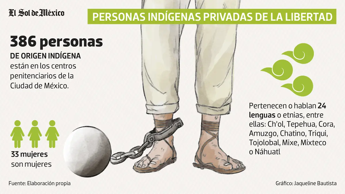 Personas indígenas privadas de la libertad