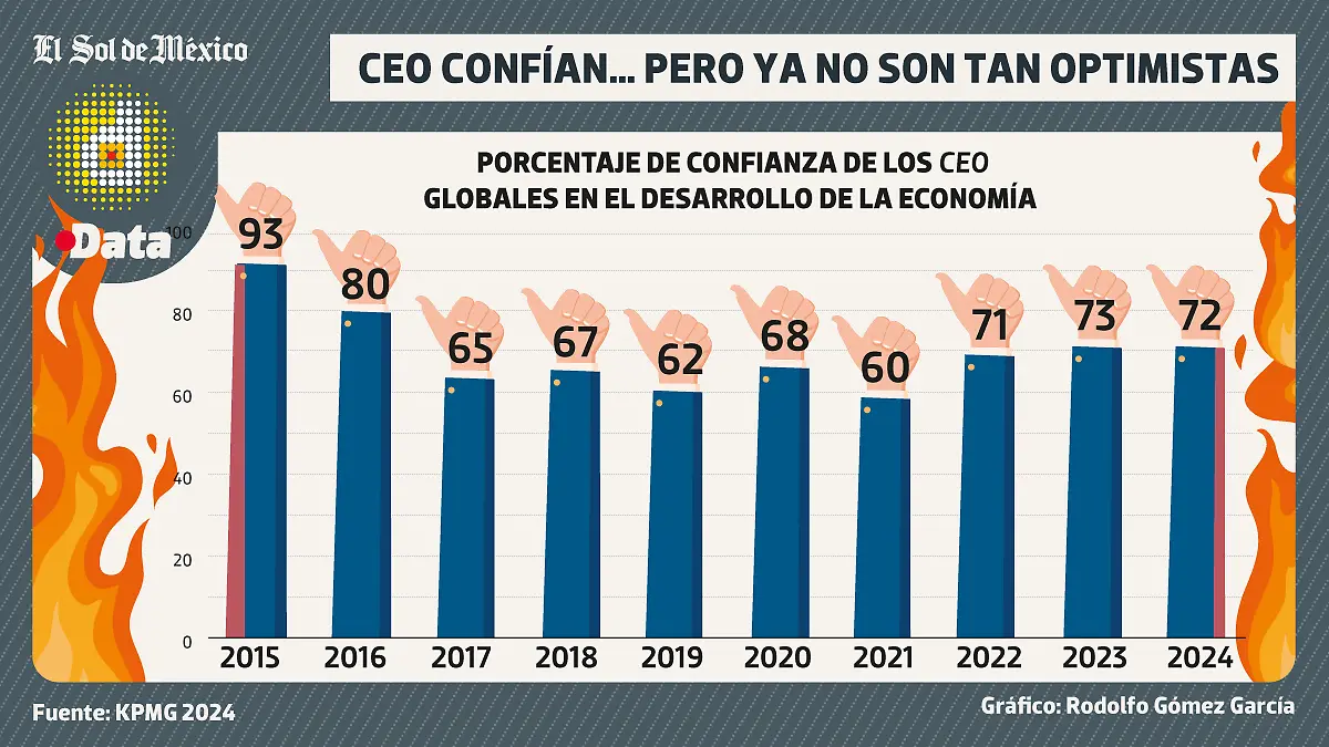 Cae-confianza-de-CEOs-DATA-WEB