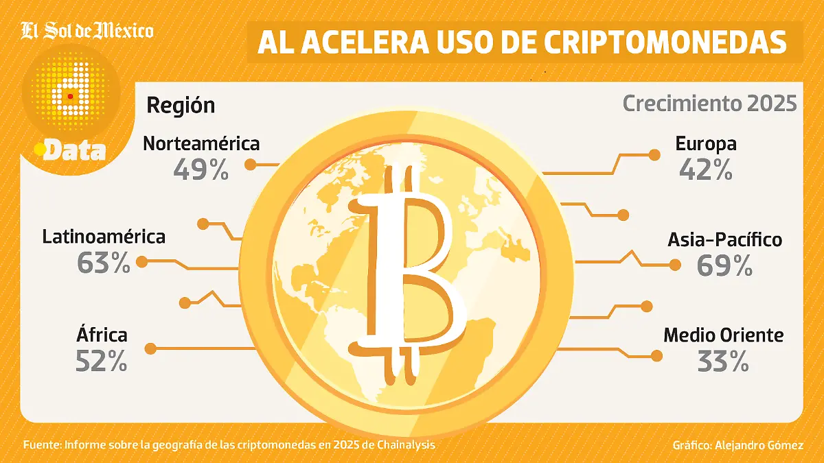 Latinoamérica acelera uso criptos WEB