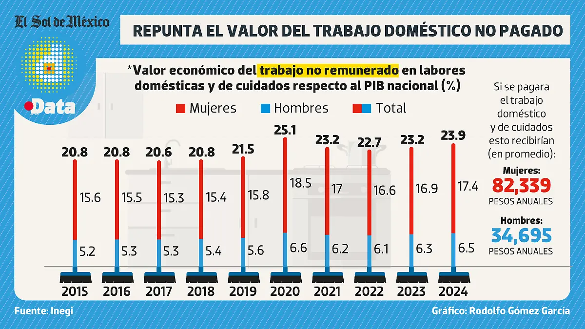 Aumenta-valor-trabajo-doméstico-DATA