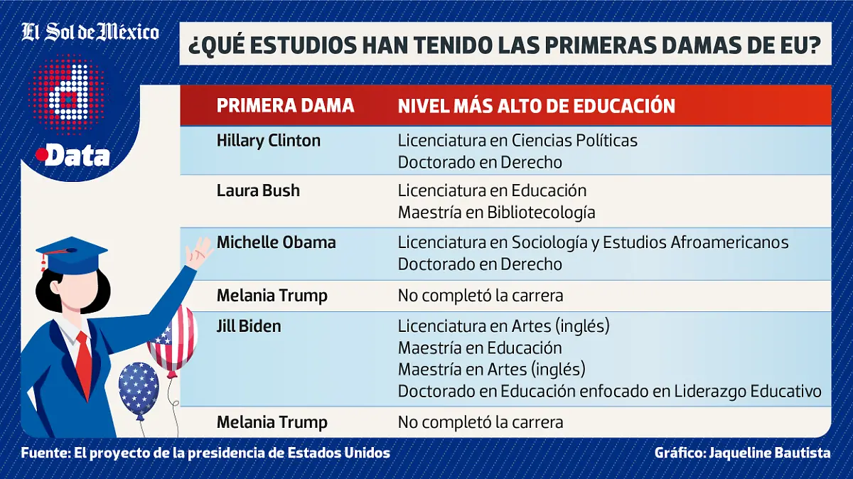 Primeras damas educación DATA WEB