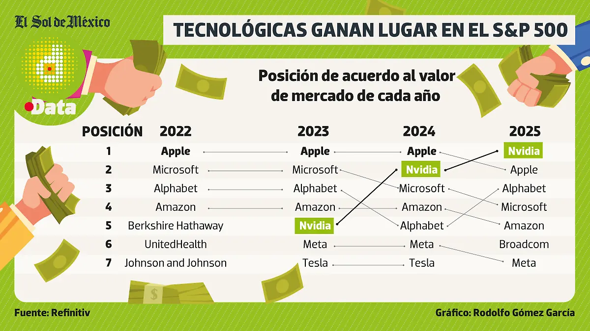 Tecnológicas-S&P-500-DATA-WEB