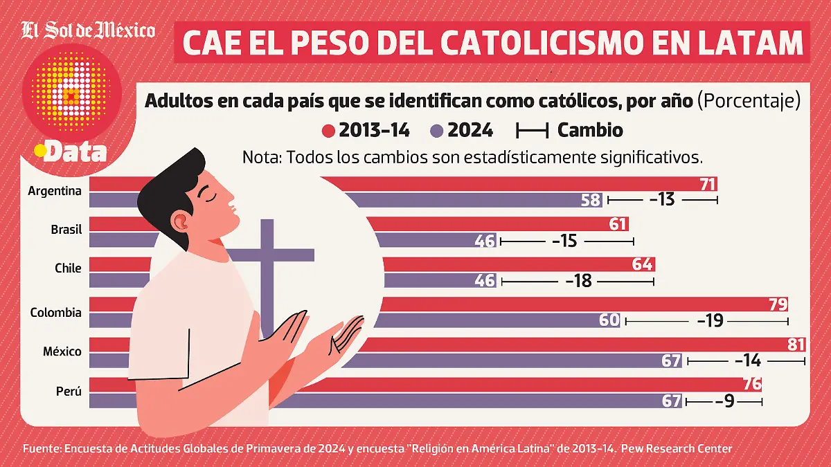 Cae catolicismo en LATAM DATA