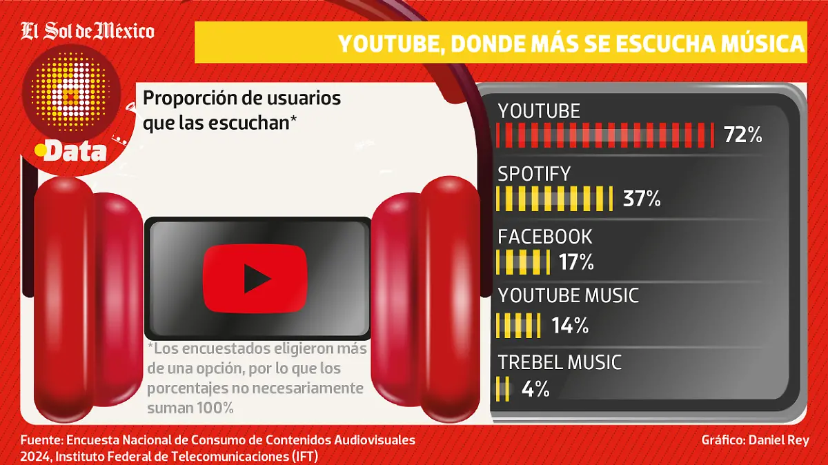 DONDE SE ESCUCHA MUSICA MIÉRCOLES DATA