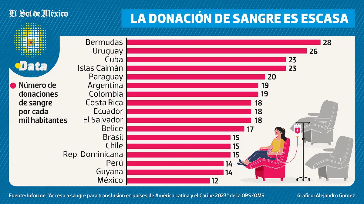 Donacion sangre 2026
