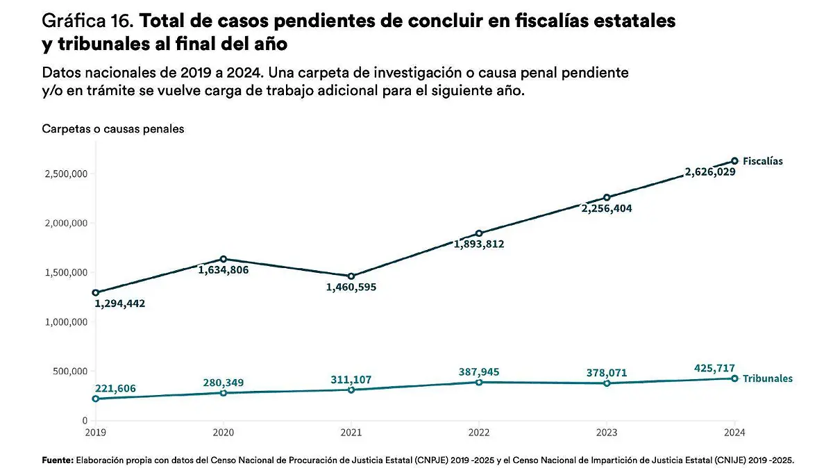 Gráfica de impunidad en México