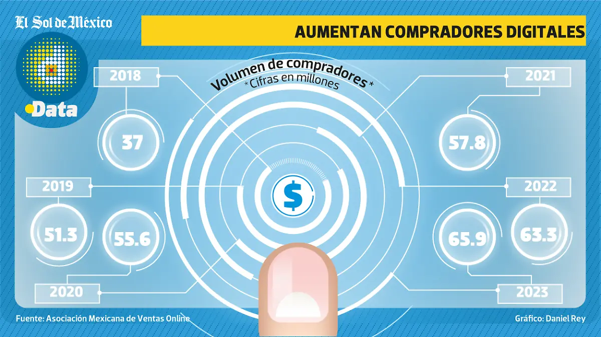 Compradores Digitales DATA