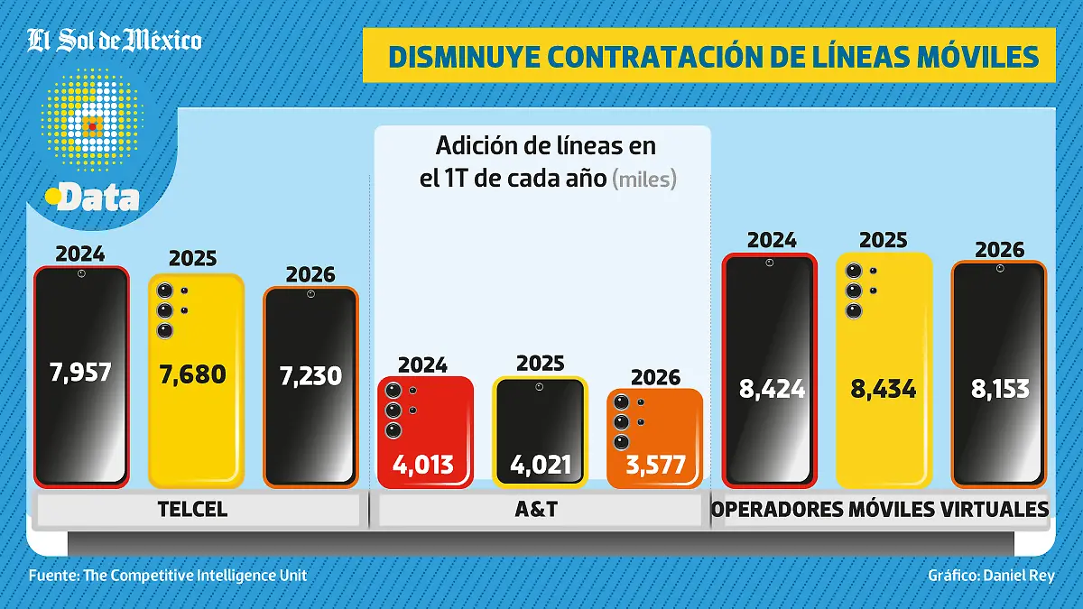 04MAY26-Lineas-móviles-a-la-Baja-DATA-