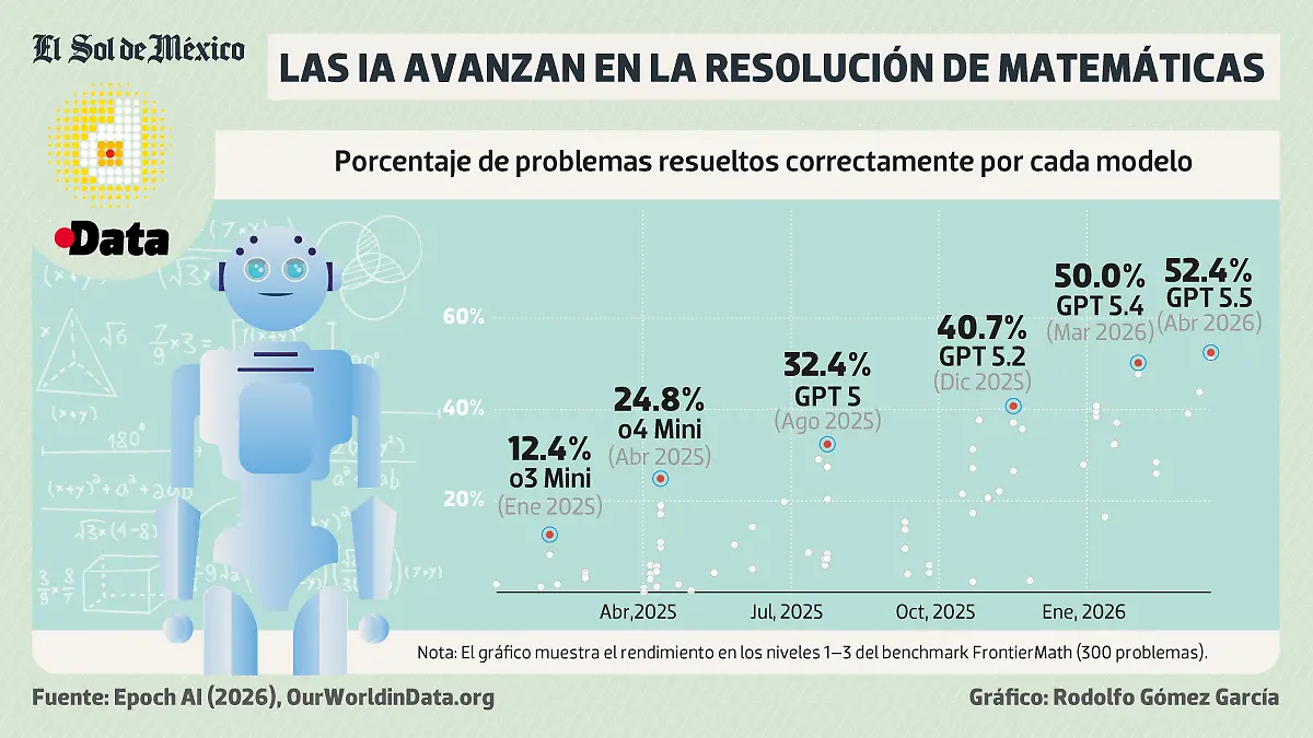 05may26-IAs-avanzan-en-Matemáticas-DATA-WEB.png