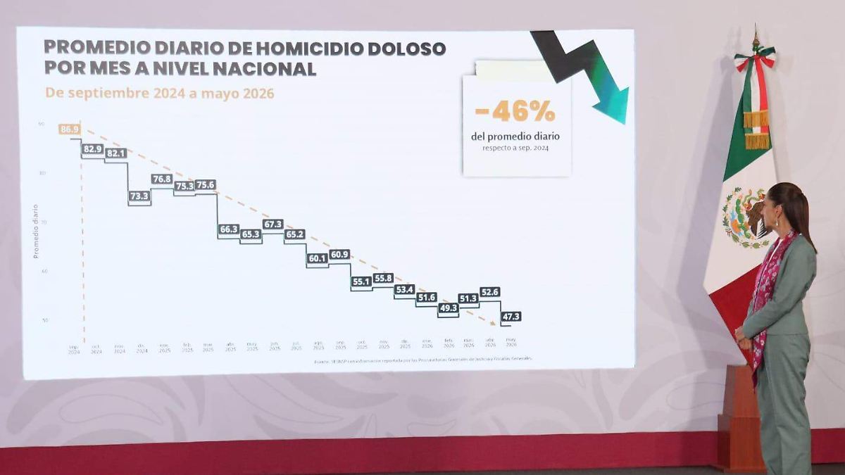 ¡BAJA RÉCORD DE HOMICIDIOS! ¿SERÁ CIERTO O OTRA MENTIRA DEL RÉGIMEN?