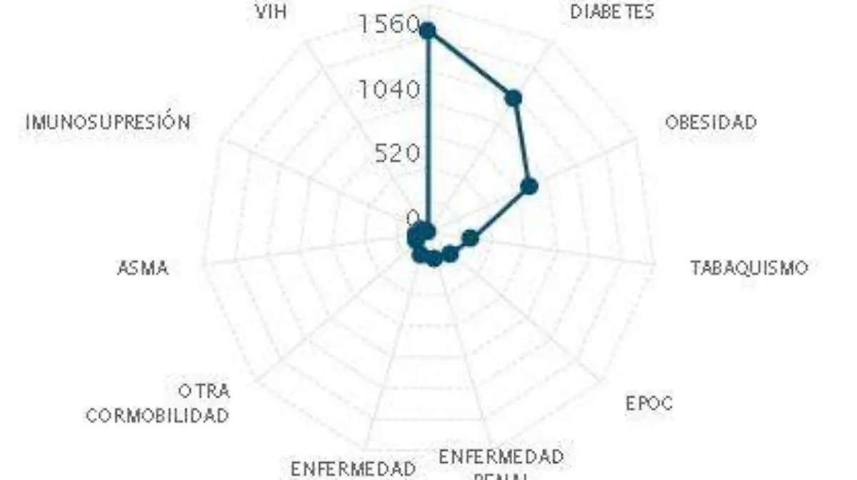 comorbilidades