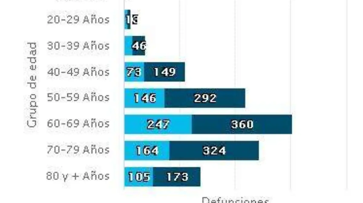 defunciones grupo edad