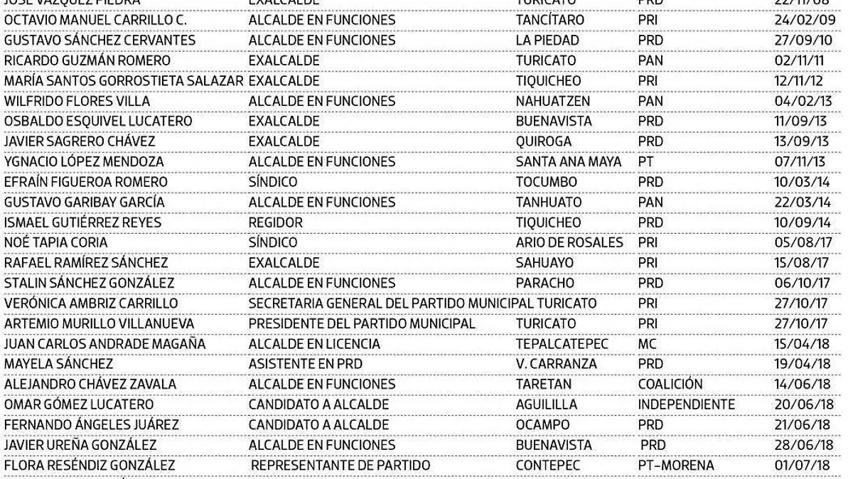 Caen 28 políticos