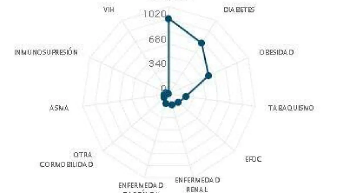 comorbilidades